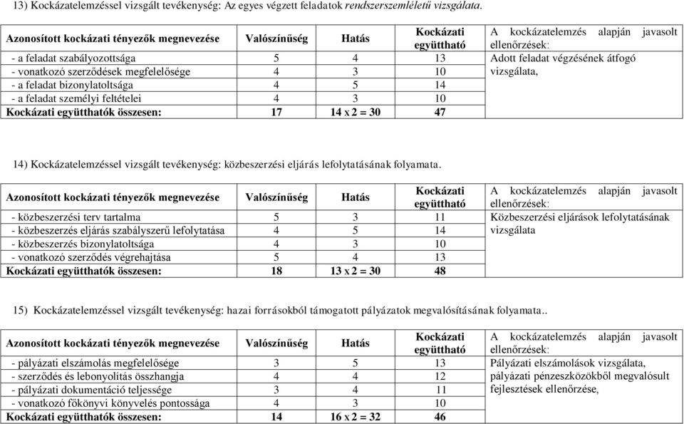 Kockázati együtthatók összesen: 17 14 X 2 = 30 47 14) Kockázatelemzéssel vizsgált tevékenység: közbeszerzési eljárás lefolytatásának folyamata.