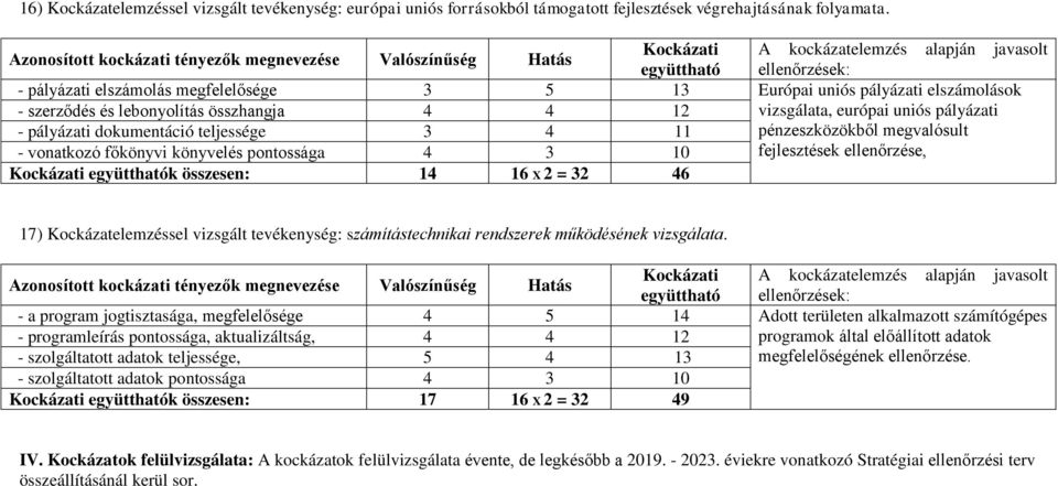 3 4 11 pénzeszközökből megvalósult - vonatkozó főkönyvi könyvelés pontossága 4 3 10 fejlesztések ellenőrzése, Kockázati együtthatók összesen: 14 16 X 2 = 32 46 17) Kockázatelemzéssel vizsgált