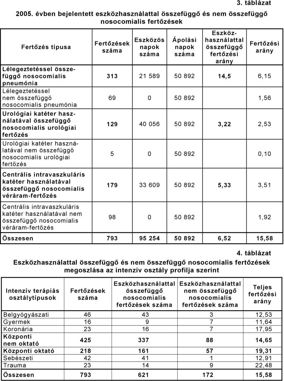 pneumónia Urológiai katéter használatával összefüggő nosocomialis urológiai fertőzés Urológiai katéter használatával nem összefüggő nosocomialis urológiai fertőzés Centrális intravaszkuláris katéter