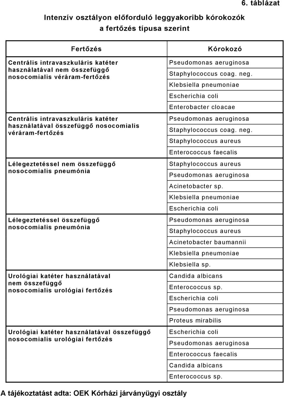 véráram-fertőzés Kórokozó Pseudomonas aeruginosa Staphylococcus coag. neg.