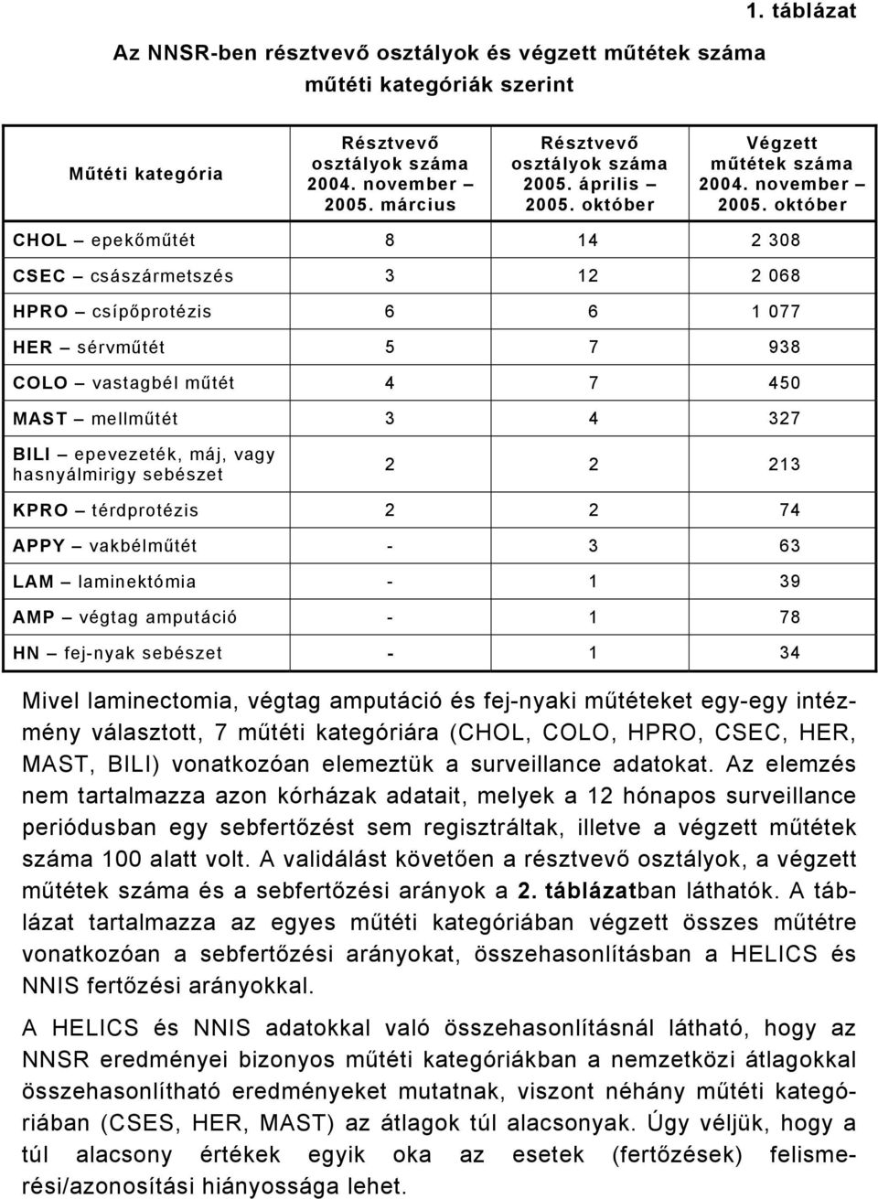 október CHOL epekőműtét 8 4 38 CSEC császármetszés 3 68 HPRO csípőprotézis 6 6 77 HER sérvműtét 5 7 938 COLO vastagbél műtét 4 7 45 MAST mellműtét 3 4 37 BILI epevezeték, máj, vagy hasnyálmirigy