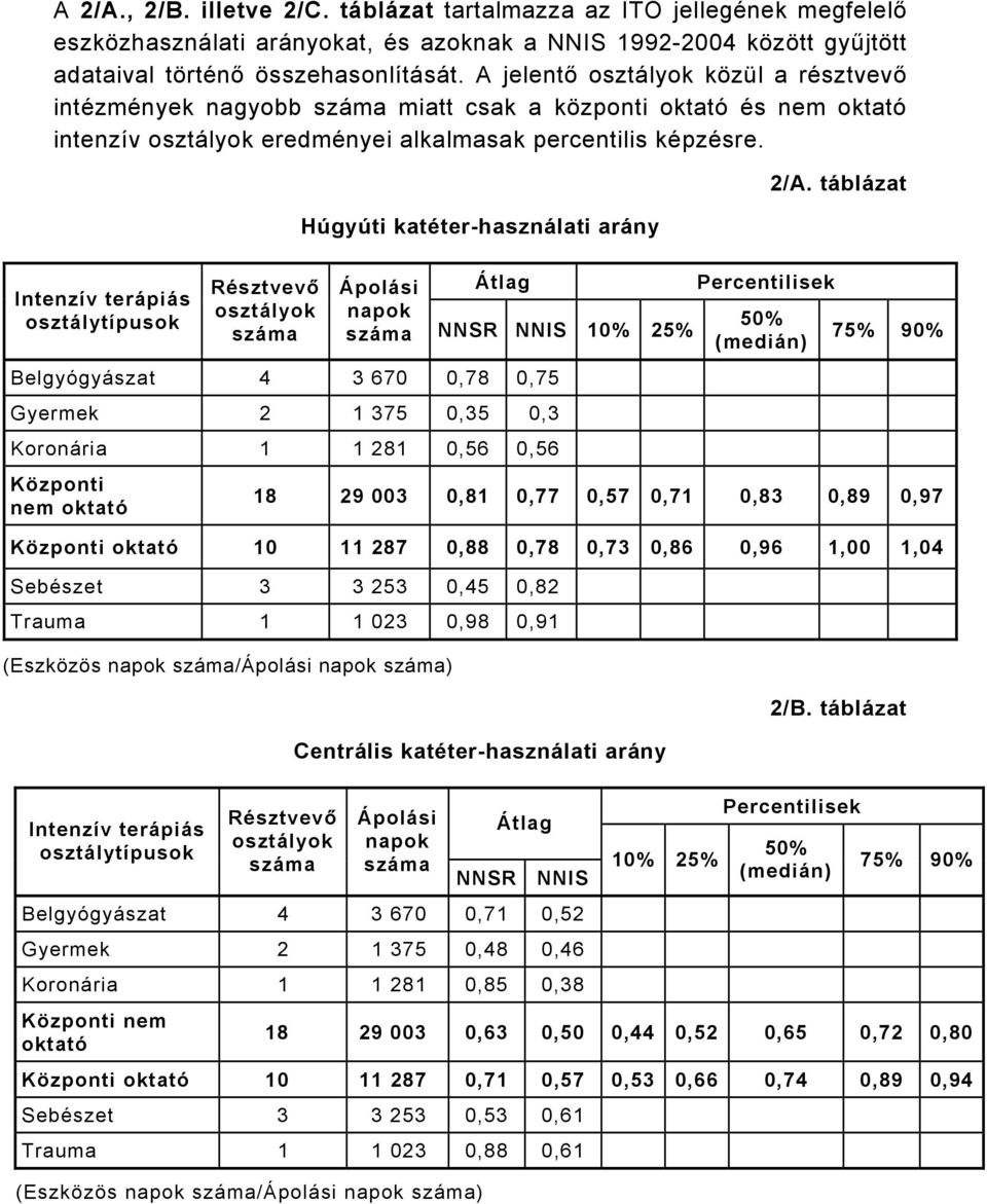 Húgyúti katéter-használati arány Belgyógyászat 4 3 67,78,75 Gyermek 375,35,3 Koronária 8,56,56 Központi nem oktató /A.