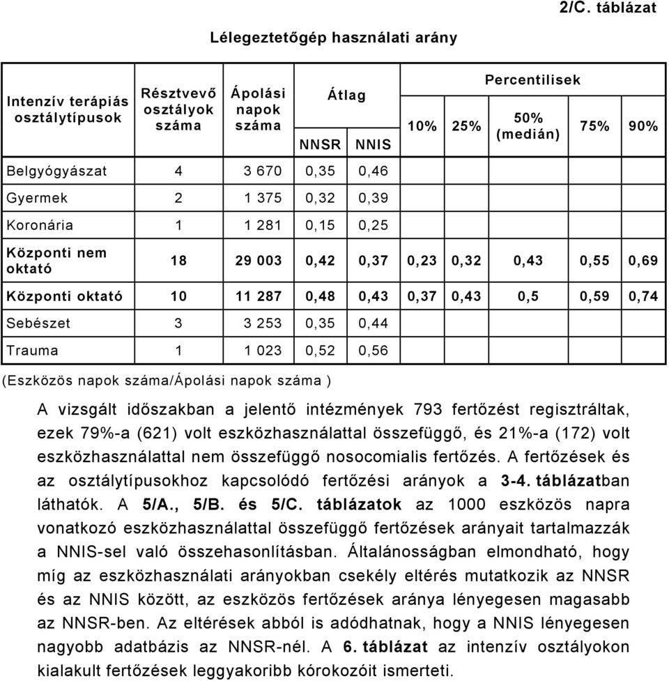 regisztráltak, ezek 79%-a (6) volt eszközhasználattal összefüggő, és %-a (7) volt eszközhasználattal nem összefüggő nosocomialis fertőzés. A fertőzések és az hoz kapcsolódó fertőzési arányok a 3-4.