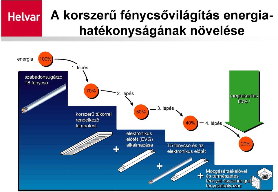 lépés 50% elektronikus elıtét (EVG) alkalmazása 3. lépés 40% 4.