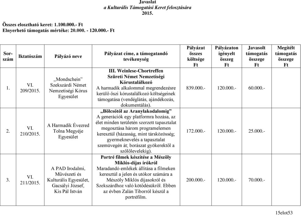 Pályázó neve Mondschein Szekszárdi Német Nemzetiségi Kórus A Harmadik Évezred Tolna Megyéje A PAD Irodalmi, Művészeti és Kulturális, Gacsályi József, Kis Pál István Pályázat címe, a támogatandó