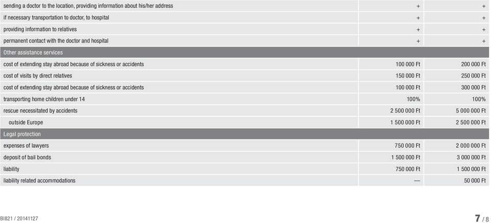cost of extending stay abroad because of sickness or accidents 100 000 Ft 300 000 Ft transporting home children under 14 100% 100% rescue necessitated by accidents 2 500 000 Ft 5 000 000 Ft outside