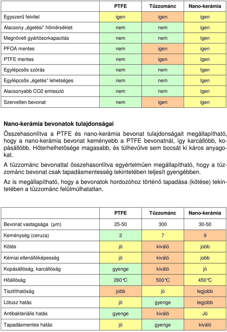 PTFE és nano-kerámia bevonat tulajdonságait megállapítható, hogy a nano-kerámia bevonat keményebb a PTFE bevonatnál, így karcállóbb, kopásállóbb.