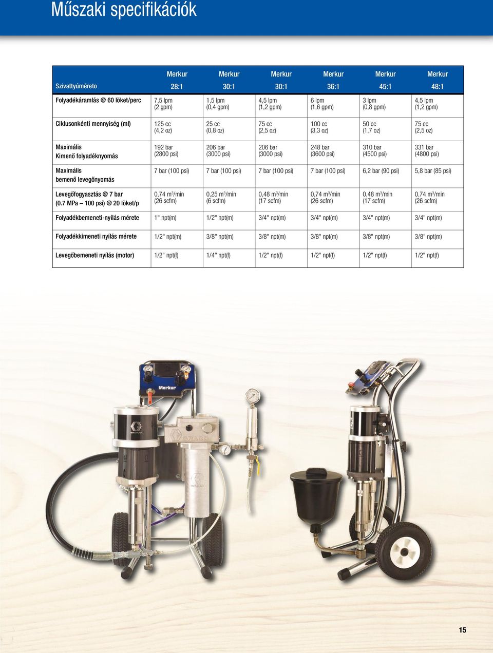 192 bar (2800 psi) 206 bar (3000 psi) 206 bar (3000 psi) 248 bar (3600 psi) 310 bar (4500 psi) 331 bar (4800 psi) Maximális bemenő levegőnyomás 7 bar (100 psi) 7 bar (100 psi) 7 bar (100 psi) 7 bar