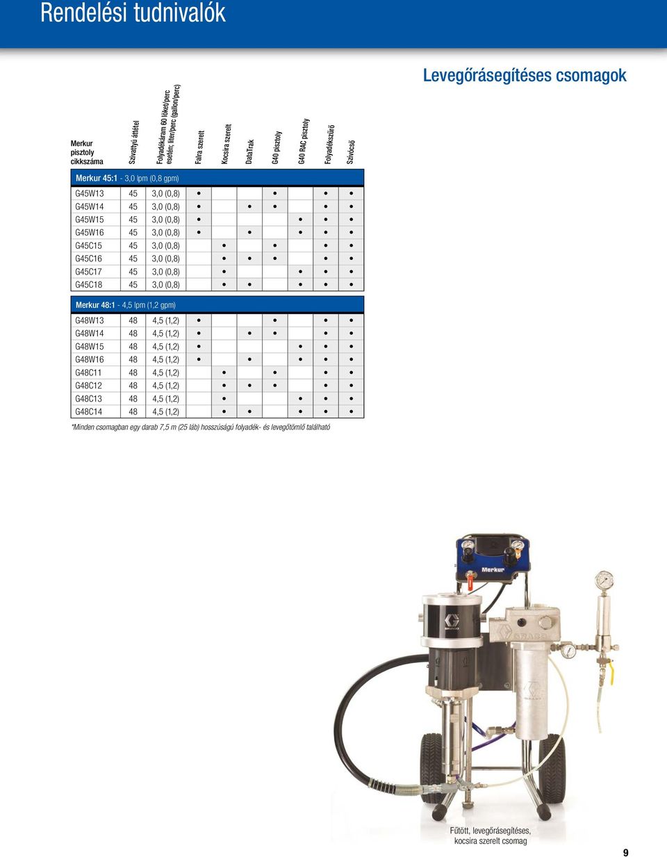 3,0 (0,8) G45C17 45 3,0 (0,8) G45C18 45 3,0 (0,8) Merkur 48:1-4,5 lpm (1,2 gpm) G48W13 48 4,5 (1,2) G48W14 48 4,5 (1,2) G48W15 48 4,5 (1,2) G48W16 48 4,5 (1,2) G48C11 48 4,5 (1,2) G48C12