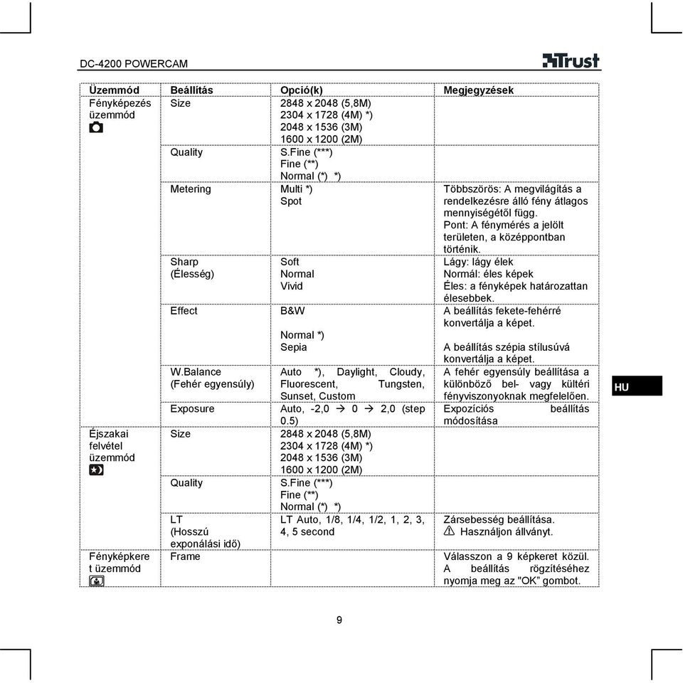 Fine (***) Fine (**) Normal (*) *) LT (Hosszú exponálási idő) Frame Auto *), Daylight, Cloudy, Fluorescent, Tungsten, Sunset, Custom Auto, -2,0 0 2,0 (step 0.