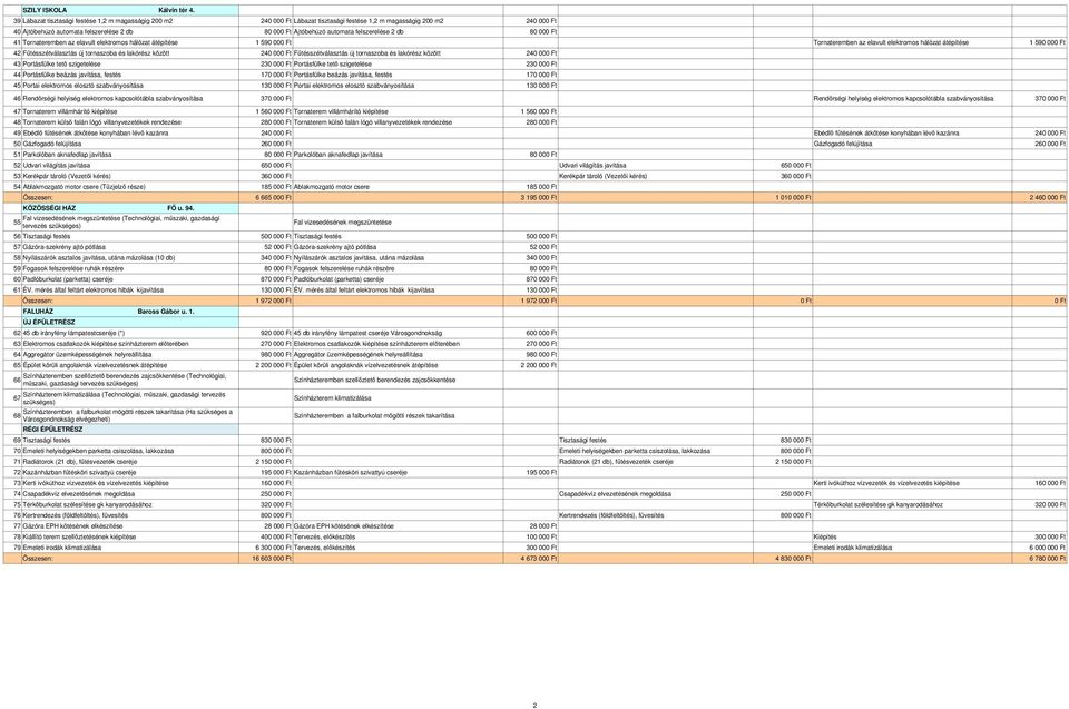 2 db 80 00 41 Tornateremben az elavult elektromos hálózat átépítése 1 590 00 Tornateremben az elavult elektromos hálózat átépítése 1 590 00 42 Fűtésszétválasztás új tornaszoba és lakórész között 240