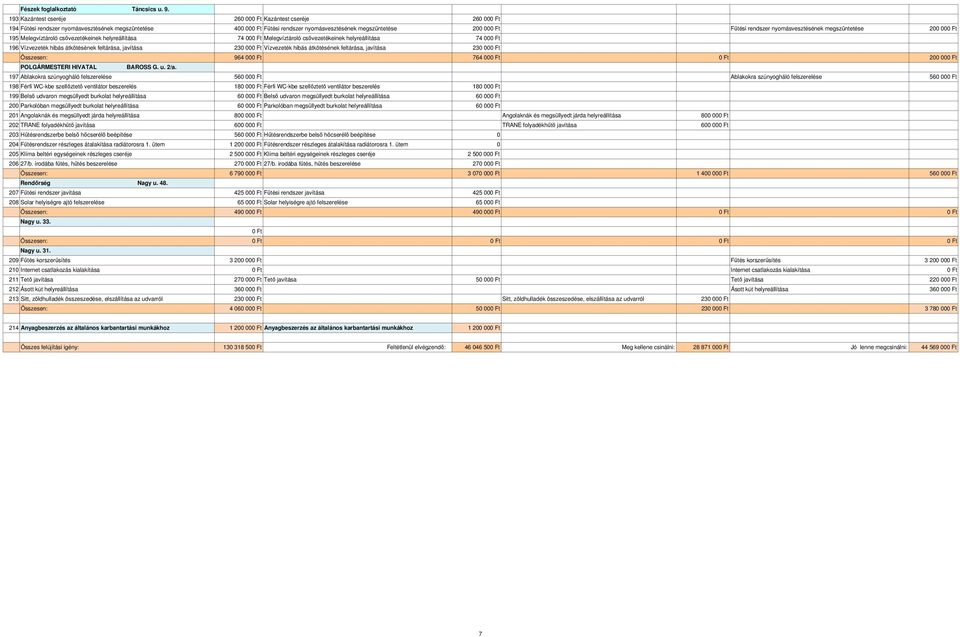 nyomásvesztésének megszüntetése 200 00 195 Melegvíztároló csővezetékeinek helyreállítása 74 00 Melegvíztároló csővezetékeinek helyreállítása 74 00 196 Vízvezeték hibás átkötésének feltárása, javítása