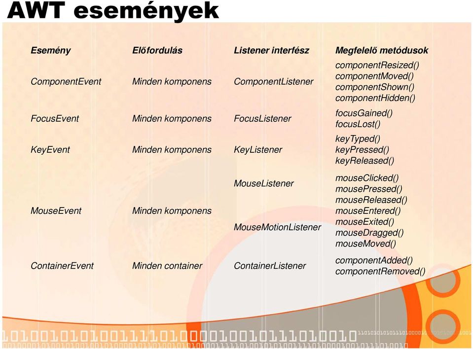 focuslost() keytyped() keypressed() keyreleased() MouseListener MouseEvent Minden komponens MouseMotionListener ContainerEvent Minden container