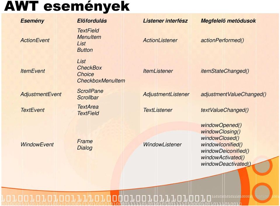 Scrollbar AdjustmentListener adjustmentvaluechanged() TextEvent TextArea TextField TextListener textvaluechanged() WindowEvent Frame