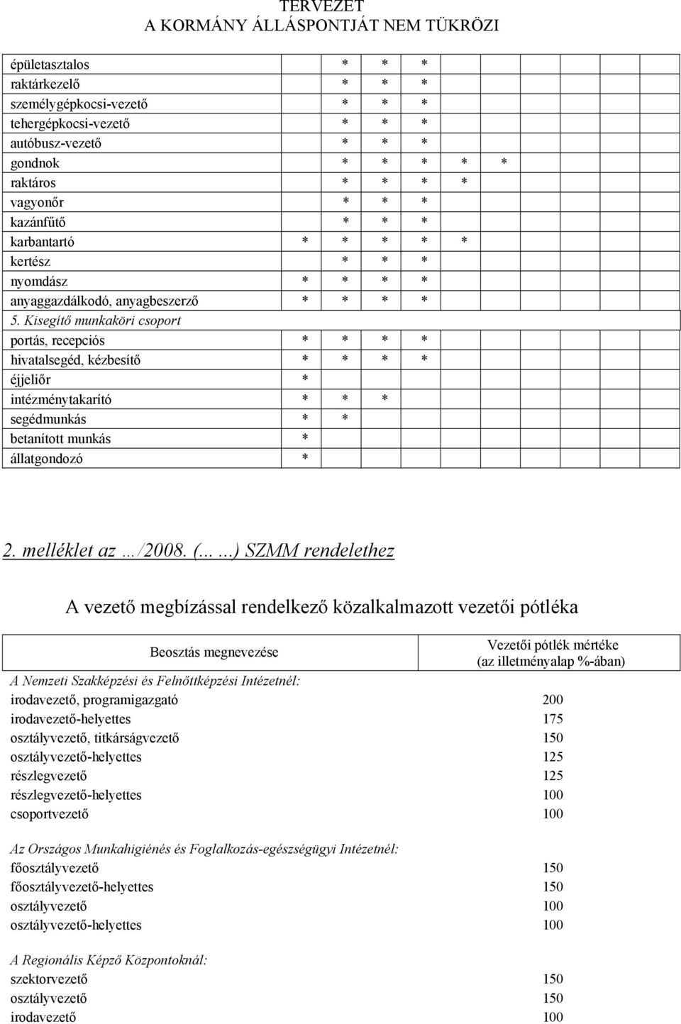 Kisegítő munkaköri csoport portás, recepciós * * * * hivatalsegéd, kézbesítő * * * * éjjeliőr * intézménytakarító * * * segédmunkás * * betanított munkás * állatgondozó * 2. melléklet az /2008. (.