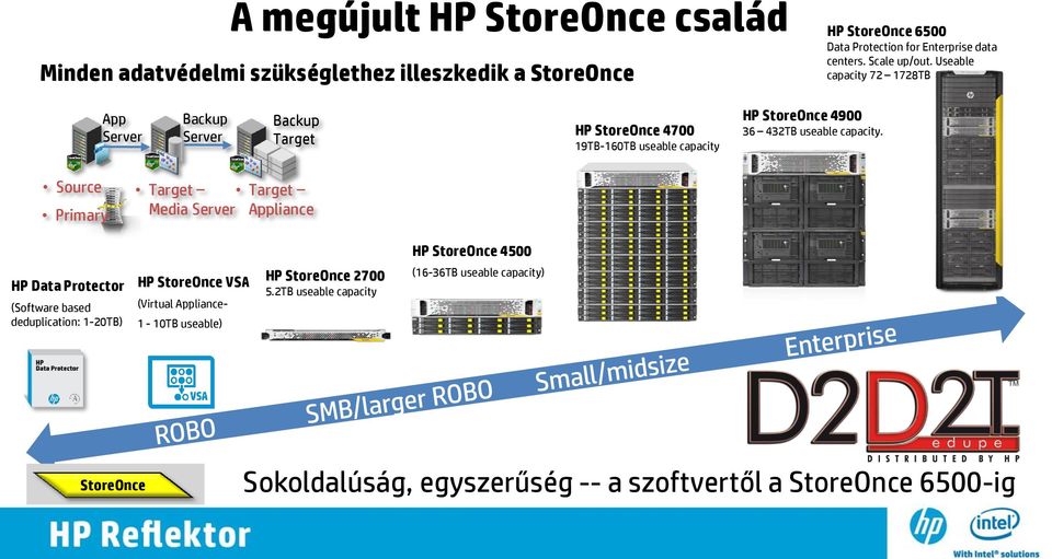 capacity HP StoreOnce 4900 36 432TB useable capacity.