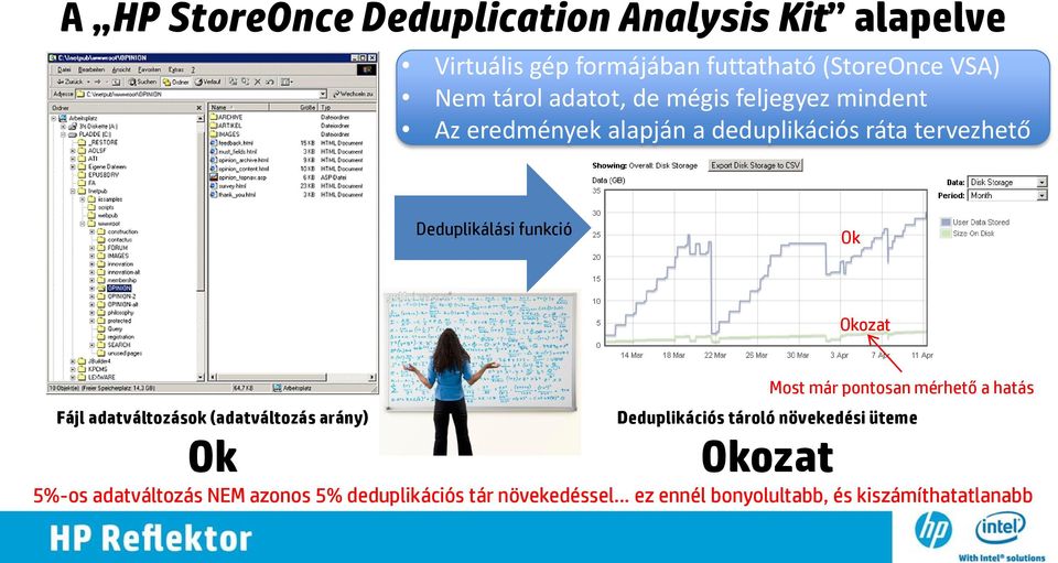 Okozat Fájl adatváltozások (adatváltozás arány) Ok Deduplikációs tároló növekedési üteme Okozat Most már pontosan