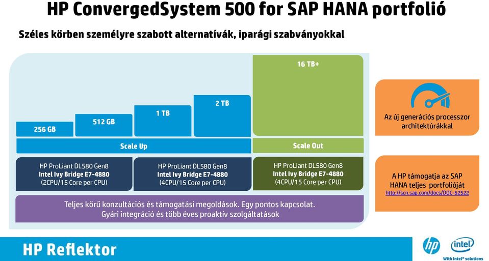 Ivy Bridge E7-4880 (4CPU/15 Core per CPU) HP ProLiant DL580 Gen8 Intel Ivy Bridge E7-4880 (4CPU/15 Core per CPU) Teljes körű konzultációs és támogatási