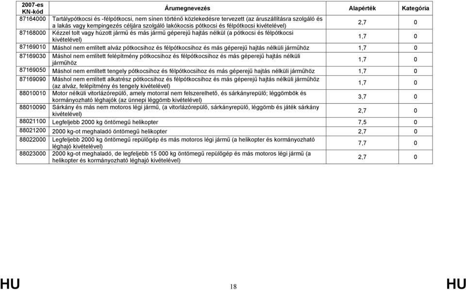 és más géperejű hajtás nélküli járműhöz 1,7 0 87169030 Máshol nem említett felépítmény pótkocsihoz és félpótkocsihoz és más géperejű hajtás nélküli járműhöz 1,7 0 87169050 Máshol nem említett tengely