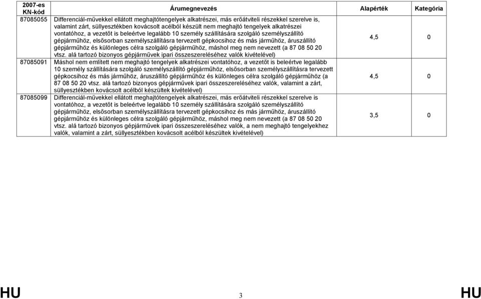 4,5 0 gépjárműhöz és különleges célra szolgáló gépjárműhöz, máshol meg nem nevezett (a 87 08 50 20 vtsz.