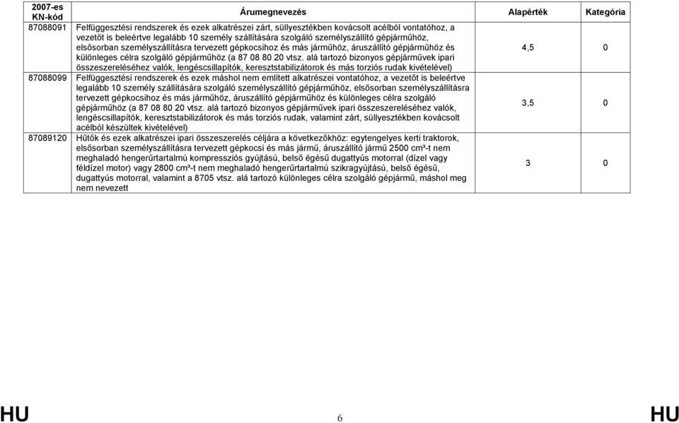 alá tartozó bizonyos gépjárművek ipari összeszereléséhez valók, lengéscsillapítók, keresztstabilizátorok és más torziós rudak kivételével) 87088099 Felfüggesztési rendszerek és ezek máshol nem