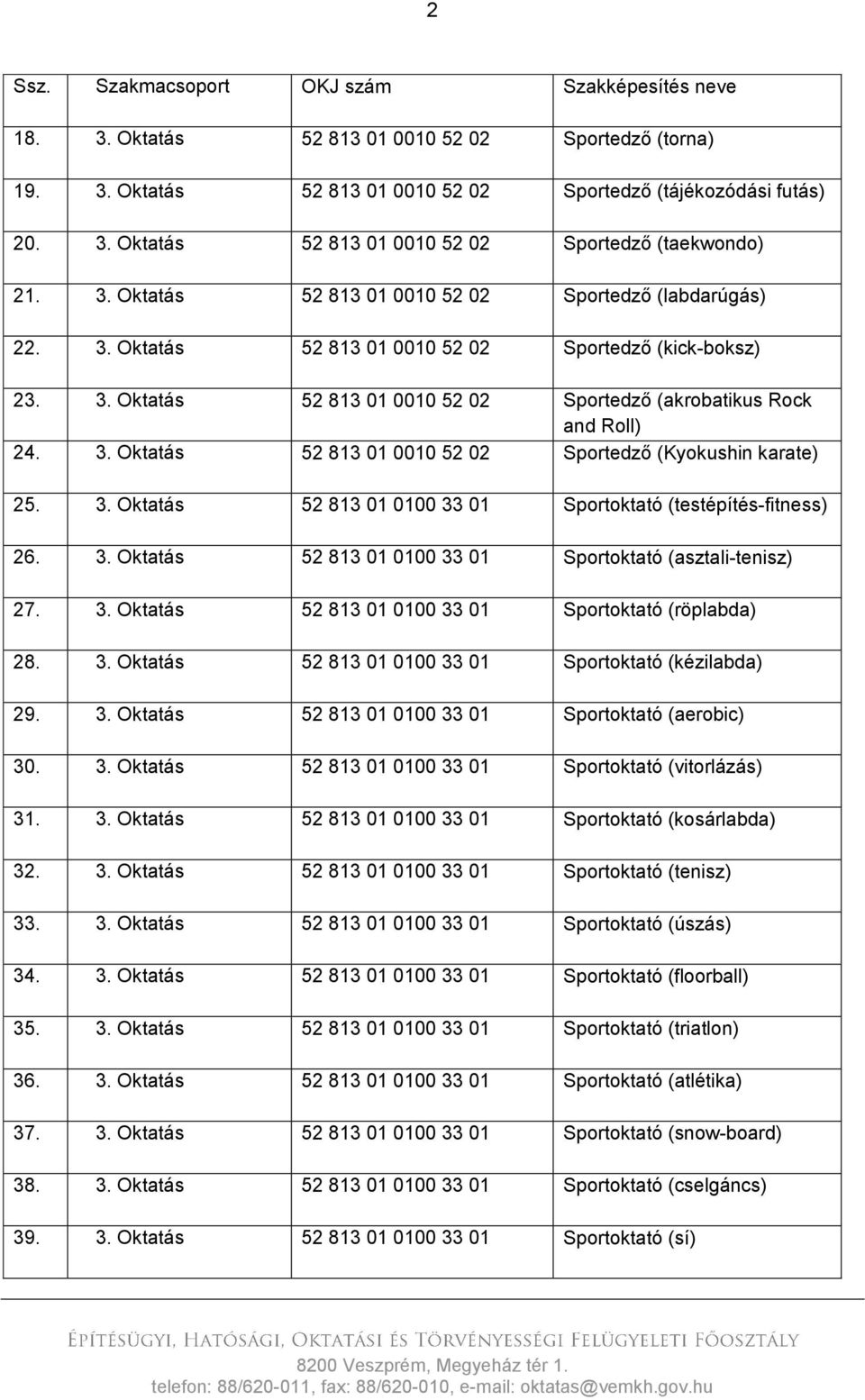 3. Oktatás 52 813 01 0100 33 01 Sportoktató (asztali-tenisz) 27. 3. Oktatás 52 813 01 0100 33 01 Sportoktató (röplabda) 28. 3. Oktatás 52 813 01 0100 33 01 Sportoktató (kézilabda) 29. 3. Oktatás 52 813 01 0100 33 01 Sportoktató (aerobic) 30.