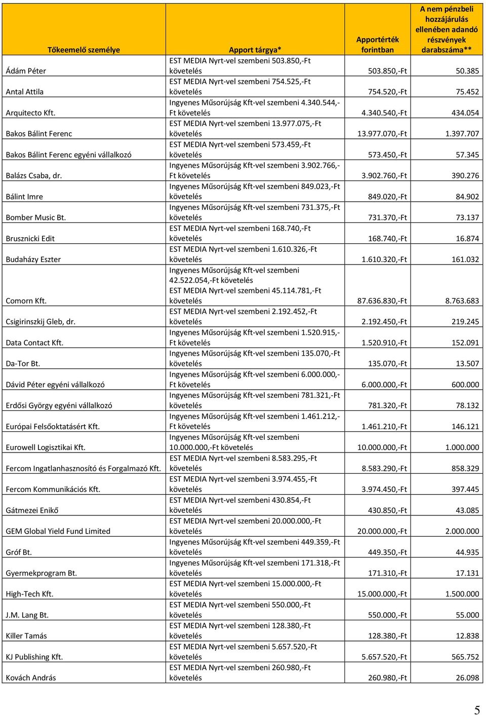 Eurowell Logisztikai Kft. Fercom Ingatlanhasznosító és Forgalmazó Kft. Fercom Kommunikációs Kft. Gátmezei Enikő GEM Global Yield Fund Limited Gróf Bt. Gyermekprogram Bt. High-Tech Kft. J.M. Lang Bt.