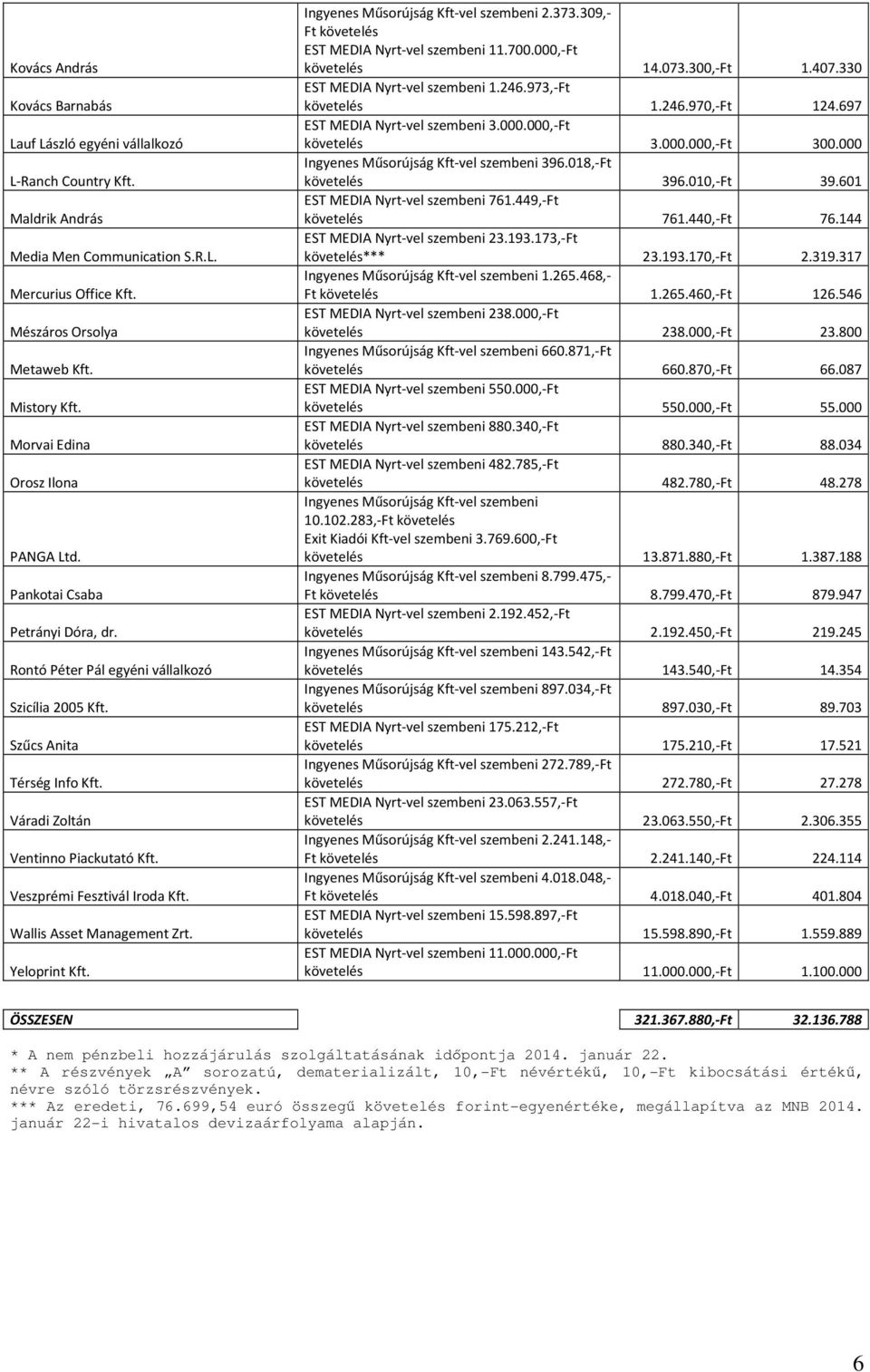 Veszprémi Fesztivál Iroda Kft. Wallis Asset Management Zrt. Yeloprint Kft. Ingyenes Műsorújság Kft-vel szembeni 2.373.309,- Ft követelés EST MEDIA Nyrt-vel szembeni 11.700.000,-Ft követelés 14.073.