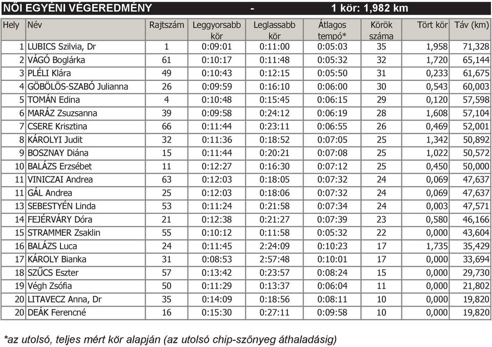 0:06:15 29 0,120 57,598 6 MARÁZ Zsuzsanna 39 0:09:58 0:24:12 0:06:19 28 1,608 57,104 7 CSERE Krisztina 66 0:11:44 0:23:11 0:06:55 26 0,469 52,001 8 KÁROLYI Judit 32 0:11:36 0:18:52 0:07:05 25 1,342