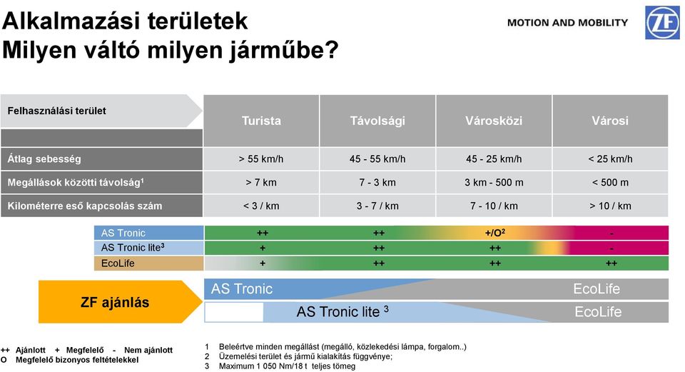 - 500 m < 500 m Kilométerre eső kapcsolás szám < 3 / km 3-7 / km 7-10 / km > 10 / km AS Tronic ++ ++ +/O 2 - AS Tronic lite 3 + ++ ++ - EcoLife + ++ ++ ++ ZF