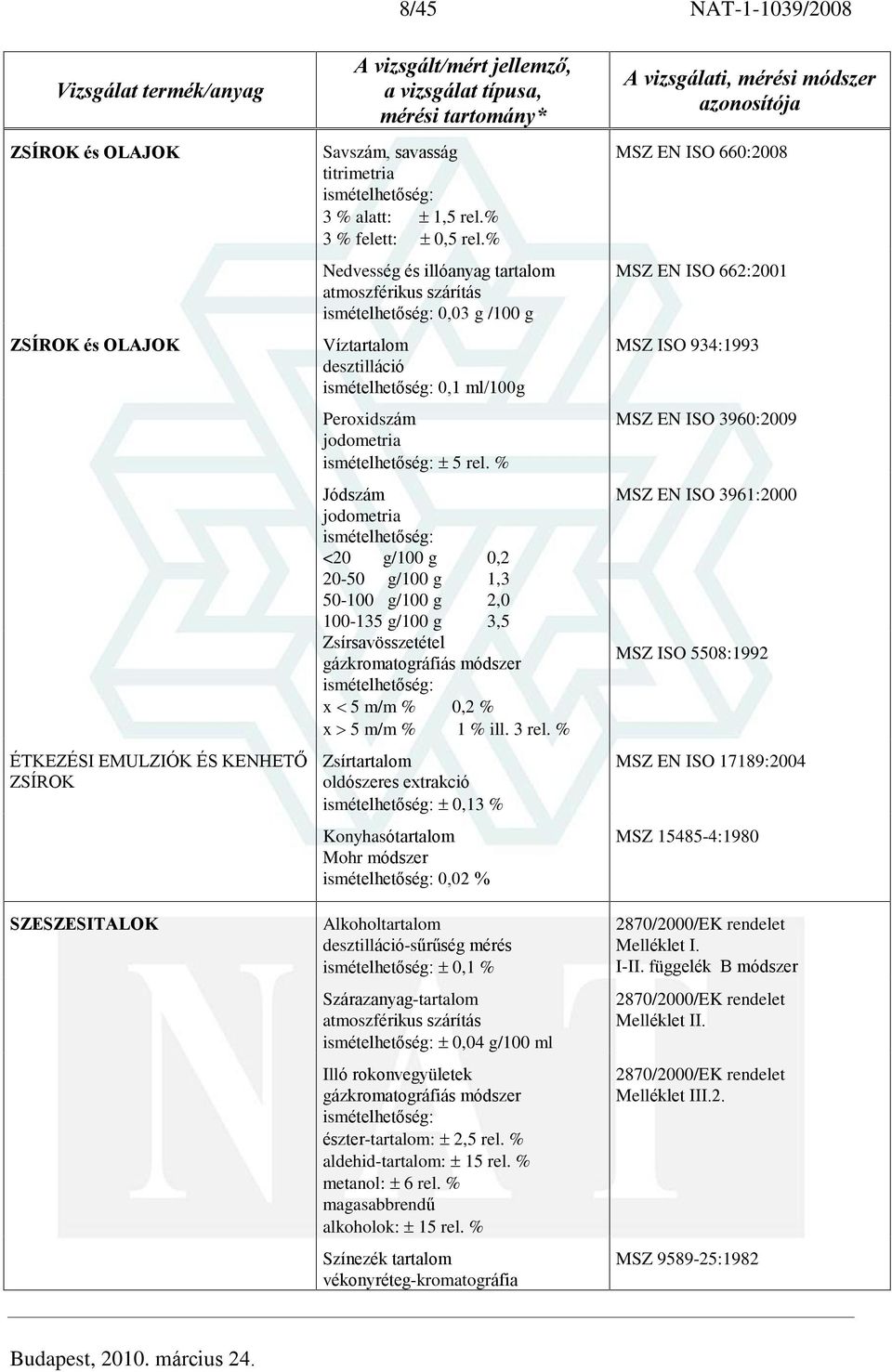 % Jódszám jodometria <20 g/100 g 0,2 20-50 g/100 g 1,3 50-100 g/100 g 2,0 100-135 g/100 g 3,5 Zsírsavösszetétel gázkromatográfiás módszer x 5 m/m % 0,2 % x 5 m/m % 1 % ill. 3 rel.