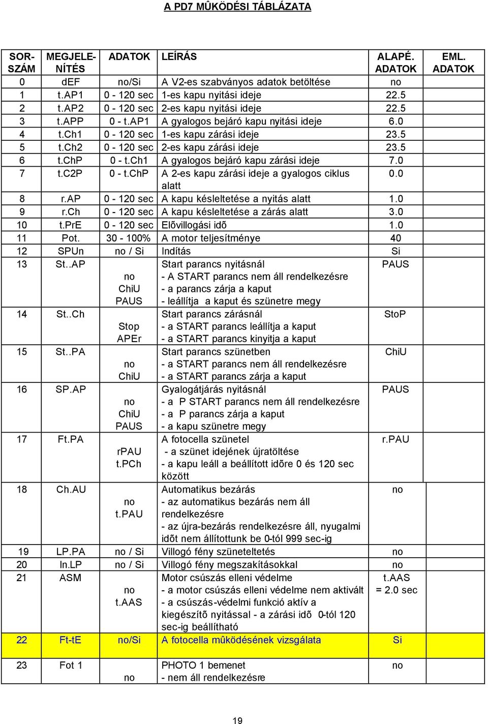 chp 0 - t.ch1 A gyalogos bejáró kapu zárási ideje 7.0 7 t.c2p 0 - t.chp A 2-es kapu zárási ideje a gyalogos ciklus 0.0 alatt 8 r.ap 0-120 sec A kapu késleltetése a nyitás alatt 1.0 9 r.