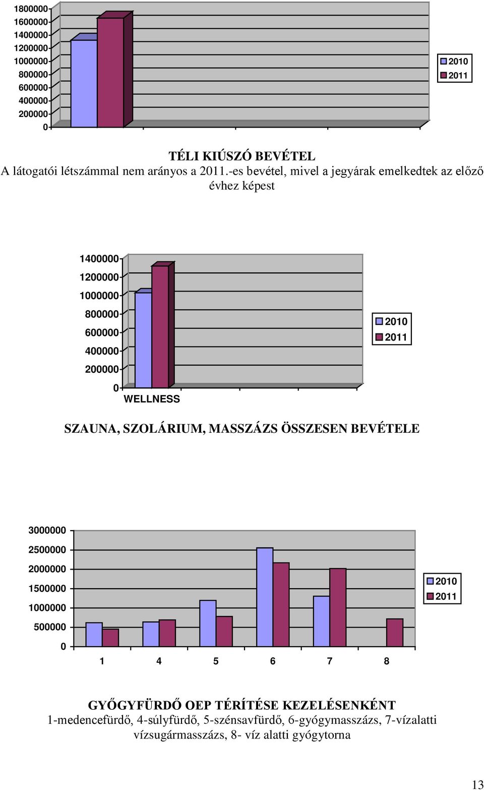 WELLNESS SZAUNA, SZOLÁRIUM, MASSZÁZS ÖSSZESEN BEVÉTELE 3000000 2500000 2000000 1500000 1000000 2010 2011 500000 0 1 4 5 6 7 8 GYŐGYFÜRDŐ