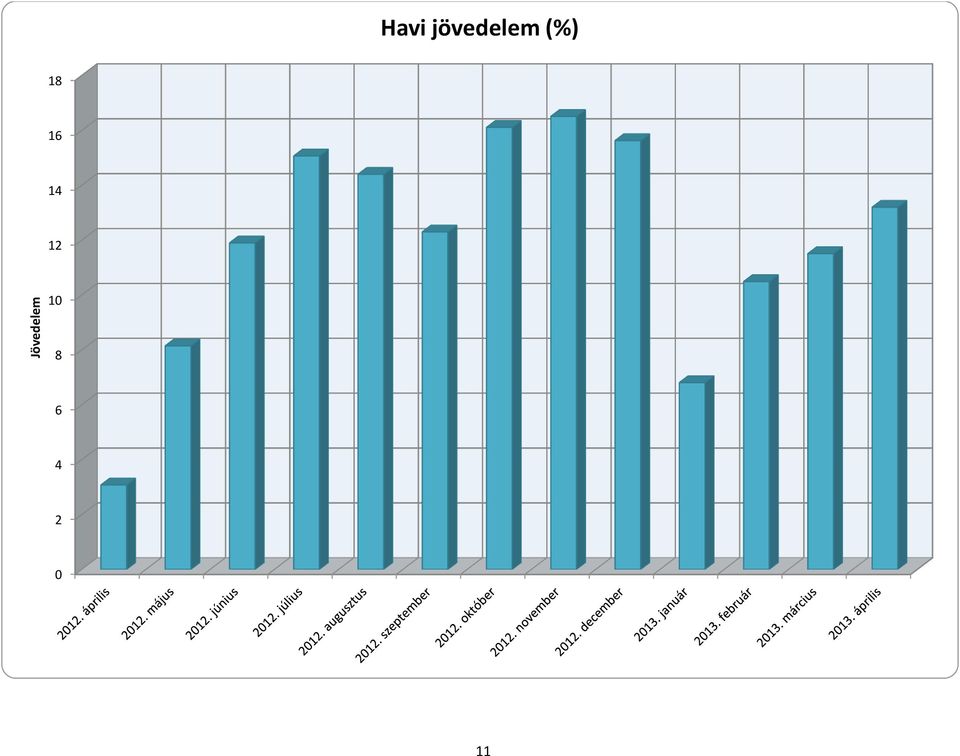 jövedelem (%)