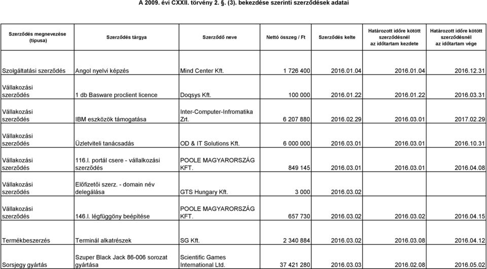 29 2016.03.01 2017.02.29 Üzletviteli tanácsadás OD & IT Solutions Kft. 6 000 000 2016.03.01 2016.03.01 2016.10.31 116.l. portál csere - vállalkozási KFT. 849 145 2016.03.01 2016.03.01 2016.04.