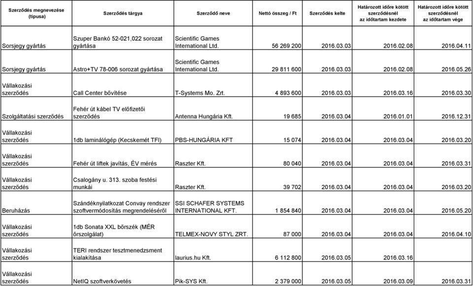 19 685 2016.03.04 2016.01.01 2016.12.31 1db laminálógép (Kecskemét TFI) PBS-HUNGÁRIA KFT 15 074 2016.03.04 2016.03.04 2016.03.20 Fehér út liftek javítás, ÉV mérés Raszter Kft. 80 040 2016.03.04 2016.03.04 2016.03.31 Csalogány u.