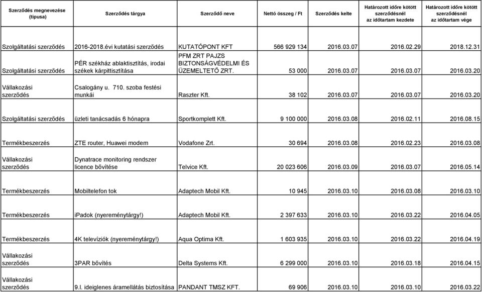 szoba festési munkái Raszter Kft. 38 102 2016.03.07 2016.03.07 2016.03.20 Szolgáltatási üzleti tanácsadás 6 hónapra Sportkomplett Kft. 9 100 000 2016.03.08 