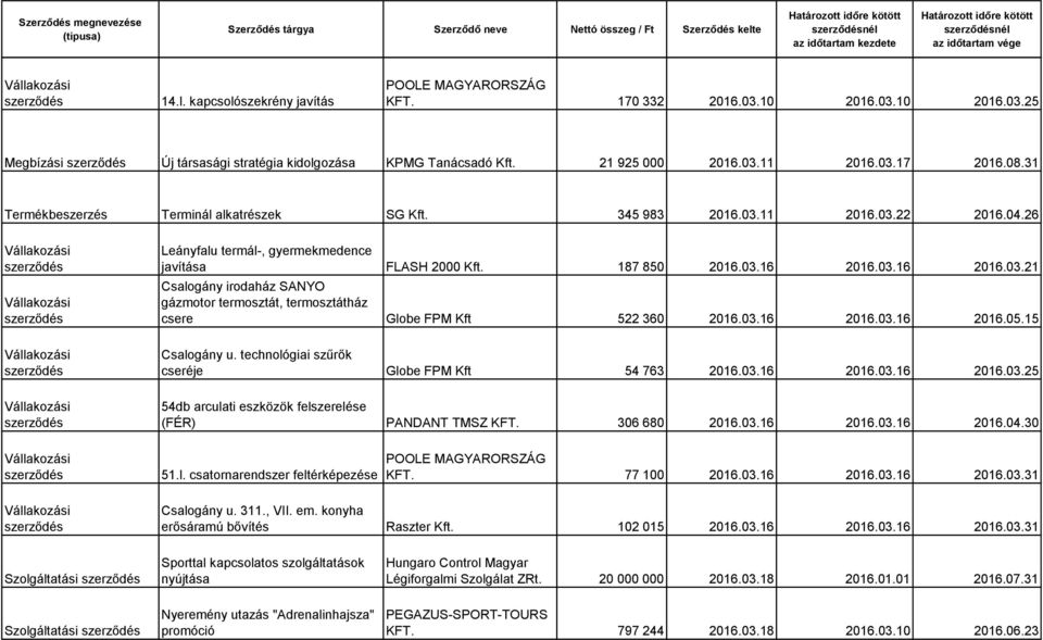 03.16 2016.03.16 2016.05.15 Csalogány u. technológiai szűrők cseréje Globe FPM Kft 54 763 2016.03.16 2016.03.16 2016.03.25 54db arculati eszközök felszerelése (FÉR) PANDANT TMSZ KFT. 306 680 2016.03.16 2016.03.16 2016.04.