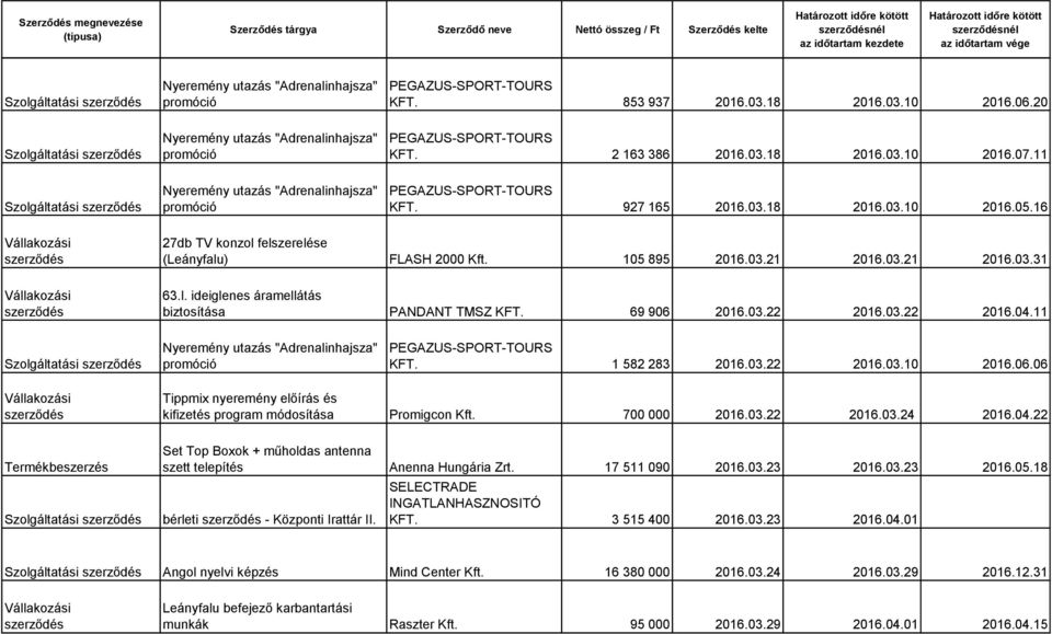 11 Szolgáltatási KFT. 1 582 283 2016.03.22 2016.03.10 2016.06.06 Tippmix nyeremény előírás és kifizetés program módosítása Promigcon Kft. 700 000 2016.03.22 2016.03.24 2016.04.