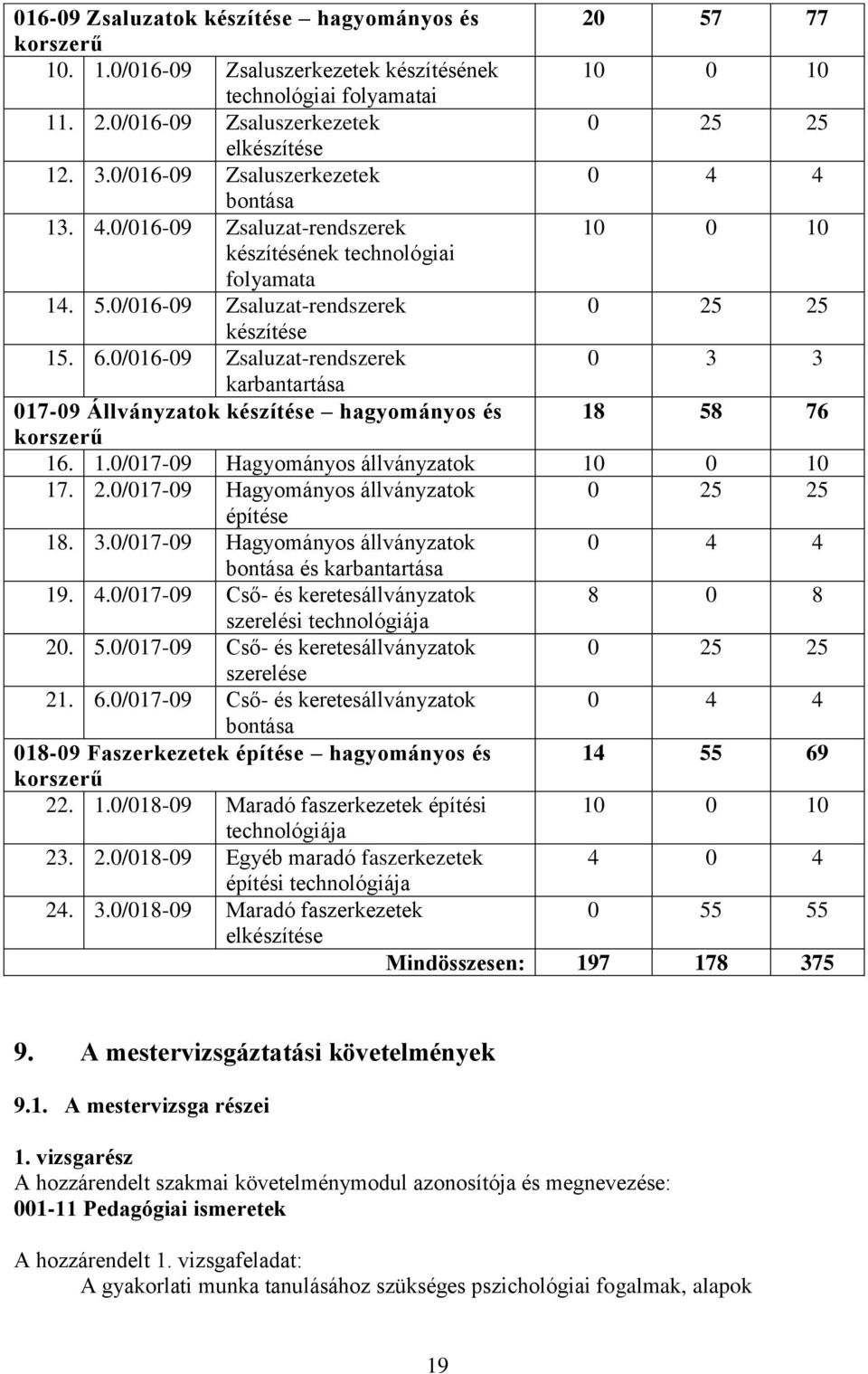 0/016-09 Zsaluzat-rendszerek 0 3 3 karbantartása 017-09 Állványzatok készítése hagyományos és 18 58 76 korszerű 16. 1.0/017-09 Hagyományos állványzatok 10 0 10 17. 2.