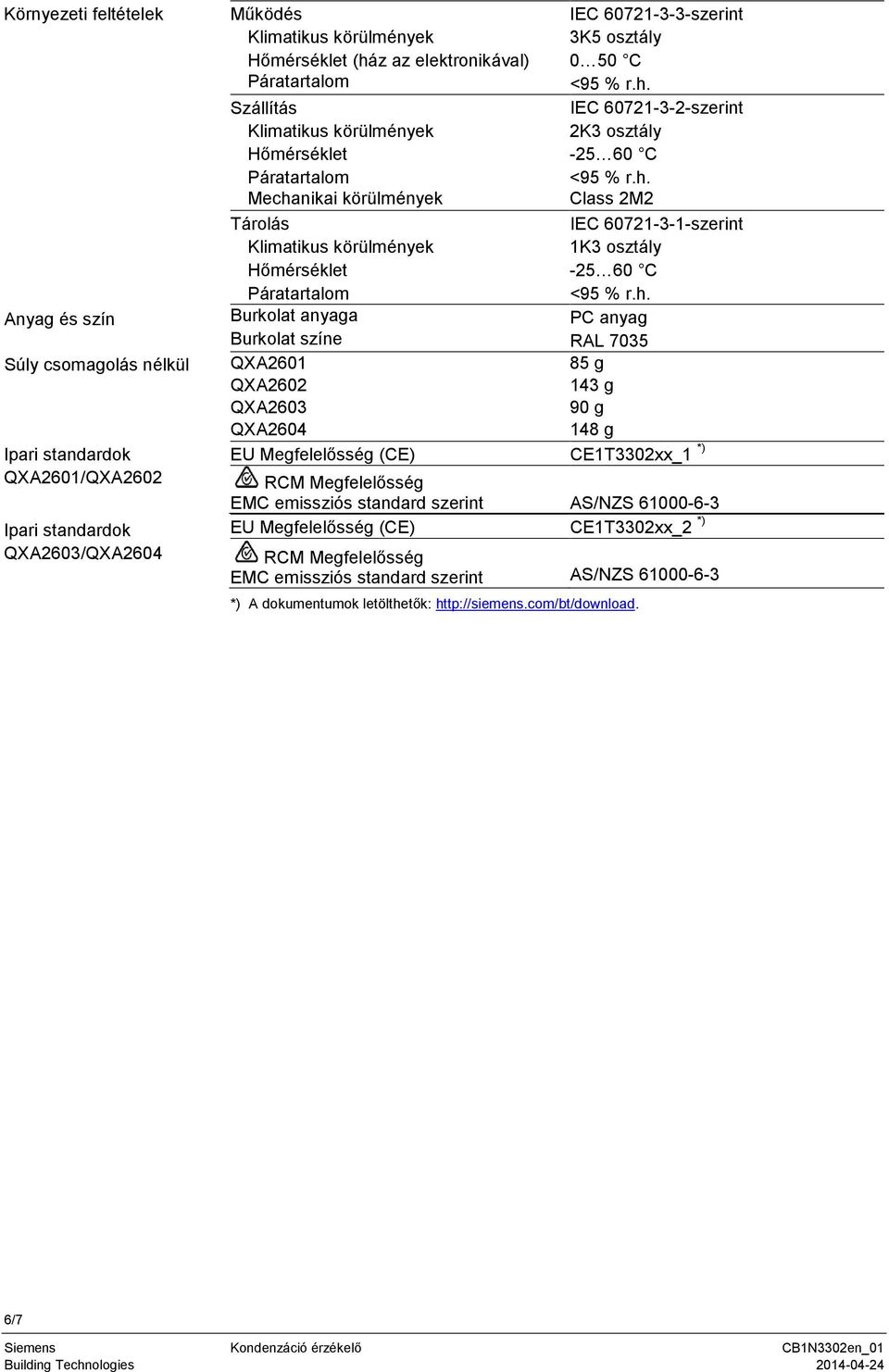 h. Class 2M2 IEC 60721-3-1-szerint 1K3 osztály -25 60 C <95 % r.h. PC anyag Burkolat színe RAL 7035 QXA2601 85 g QXA2602 143 g QXA2603 90 g QXA2604 148 g EU Megfelelősség (CE) CE1T3302xx_1 *) RCM