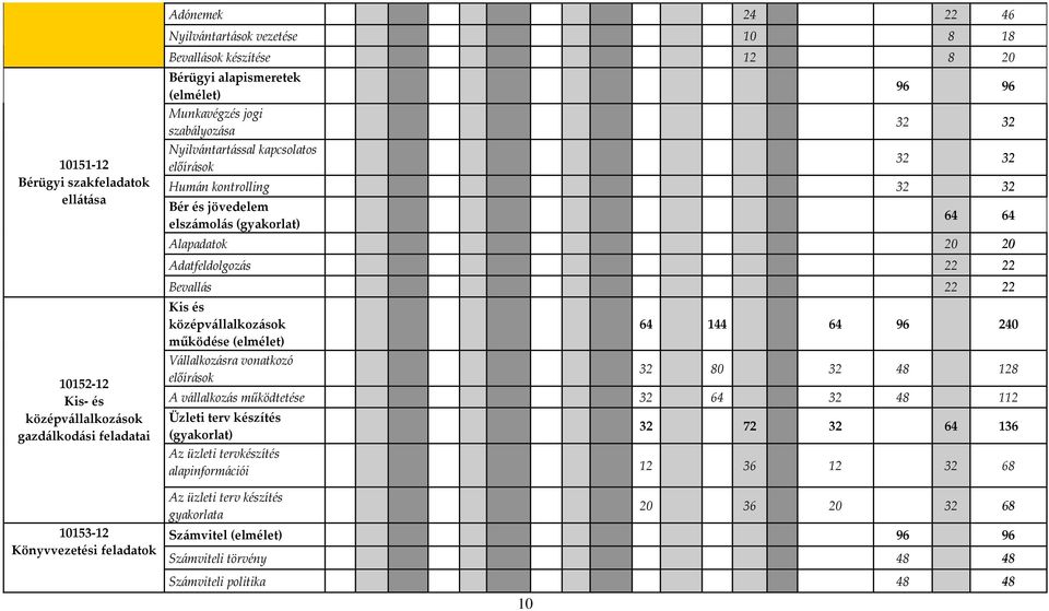 (gyakorlat) 64 64 Alapadatok 20 20 Adatfeldolgozás 22 22 Bevallás 22 22 Kis és középvállalkozások működése (elmélet) Vállalkozásra vonatkozó előírások 64 144 64 96 240 32 80 32 48 128 A vállalkozás