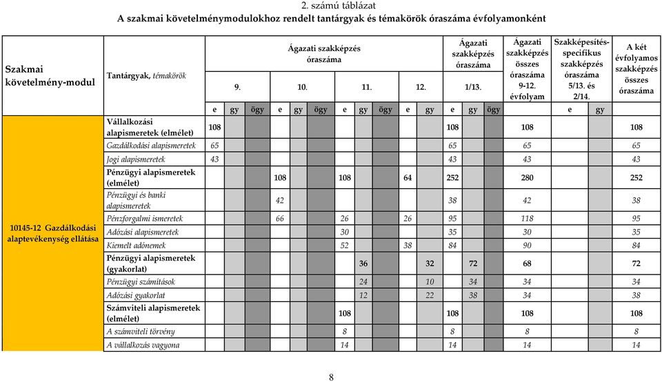 évfolyam Szakképesítésspecifikus szakképzés óraszáma 5/13. és 2/14.