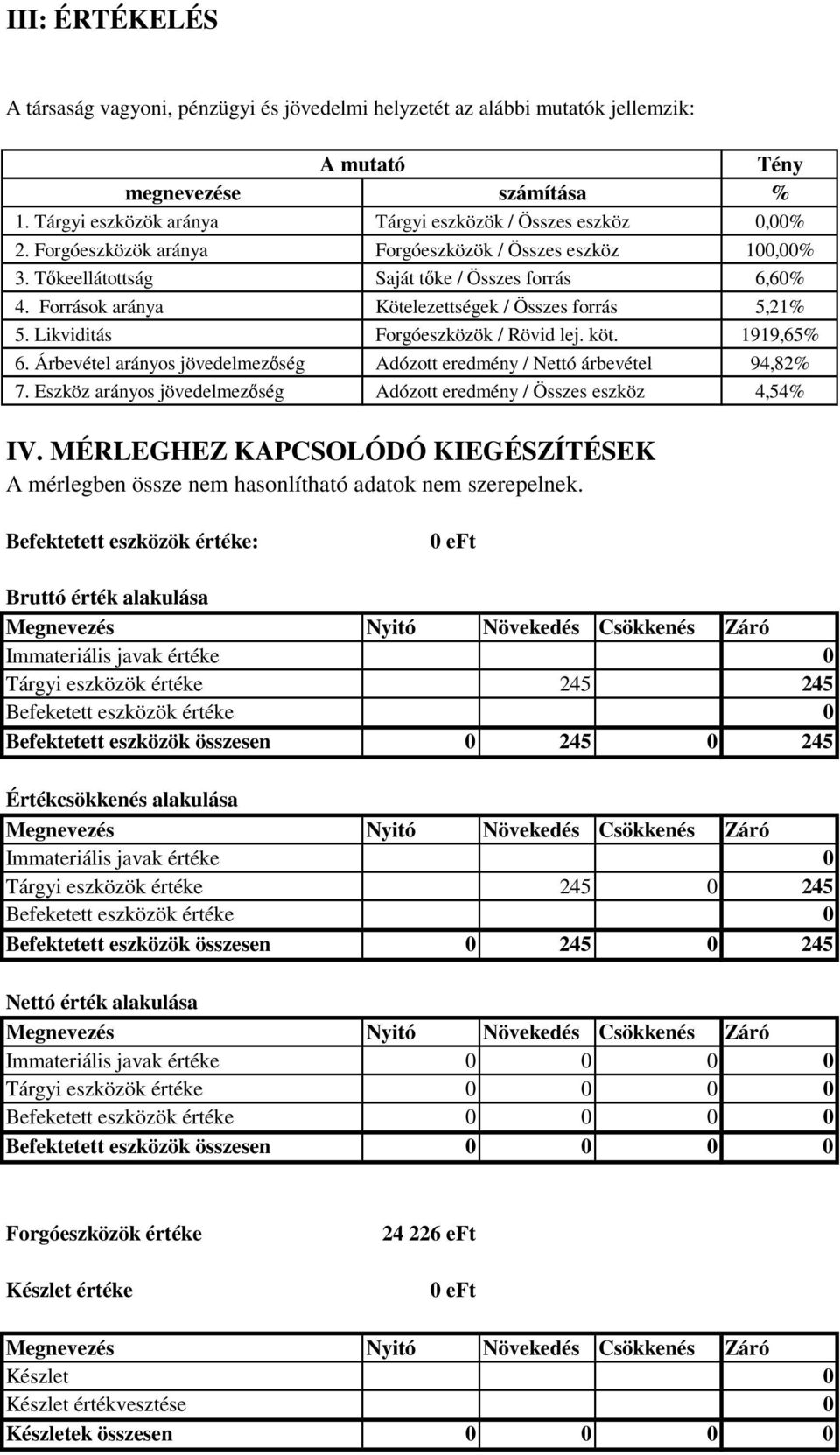 Árbevétel arányos jövedelmezőség Adózott eredmény / Nettó árbevétel 7. Eszköz arányos jövedelmezőség Adózott eredmény / Összes eszköz Tény %,% 1,% 6,6% 5,21% 1919,65% 94,82% 4,54% IV.