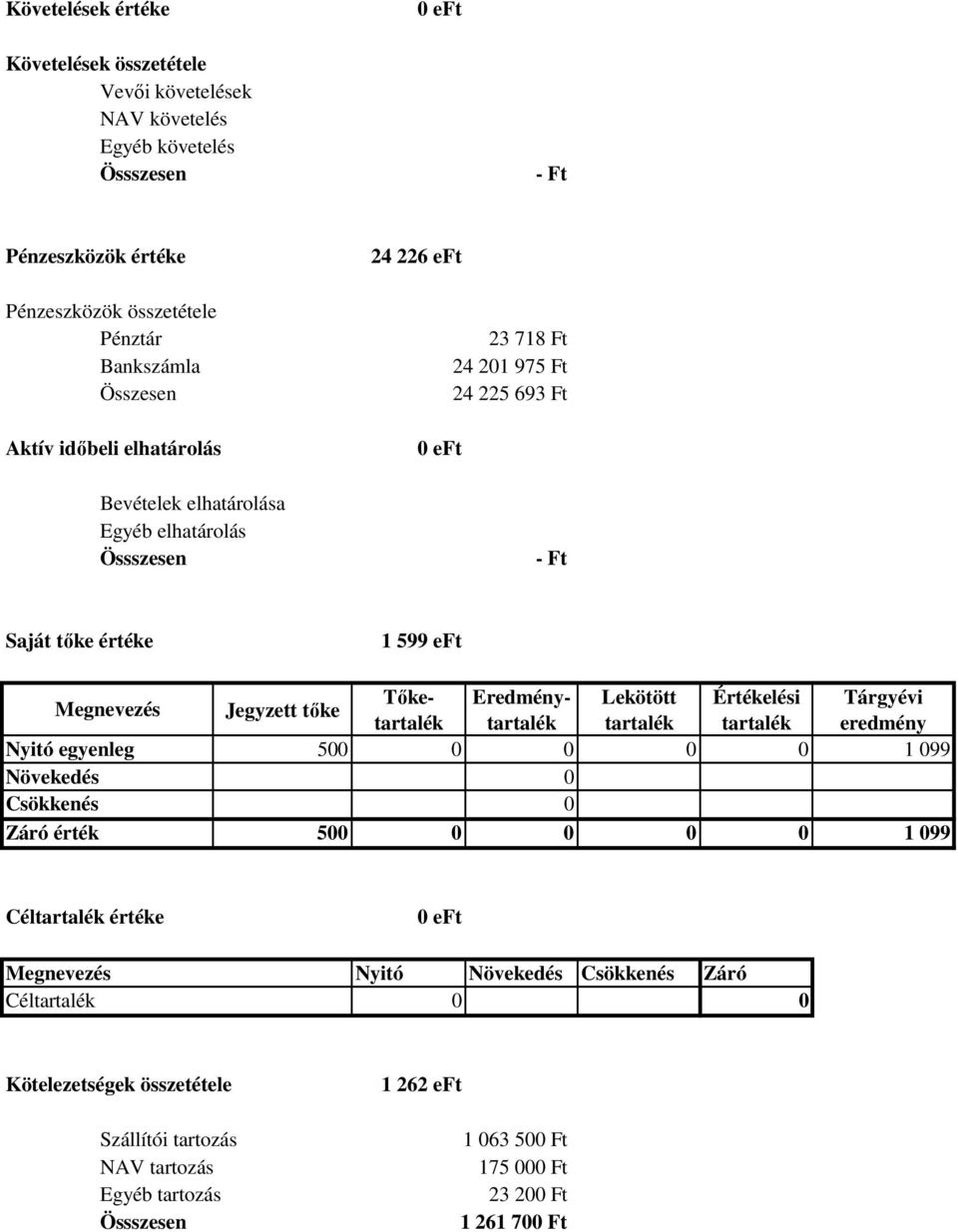 értéke 1 599 eft Jegyzett tőke Tőketartalétartalék tartalék tartalék eredmény Eredmény- Lekötött Értékelési Tárgyévi Nyitó egyenleg 5 1 99 Növekedés Csökkenés