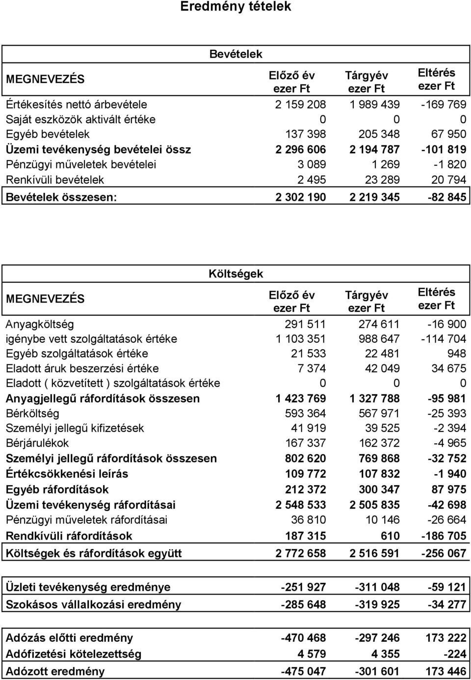 190 2 219 345-82 845 MEGNEVEZÉS Költségek Elızı év ezer Ft Tárgyév ezer Ft Eltérés ezer Ft Anyagköltség 291 511 274 611-16 900 igénybe vett szolgáltatások értéke 1 103 351 988 647-114 704 Egyéb