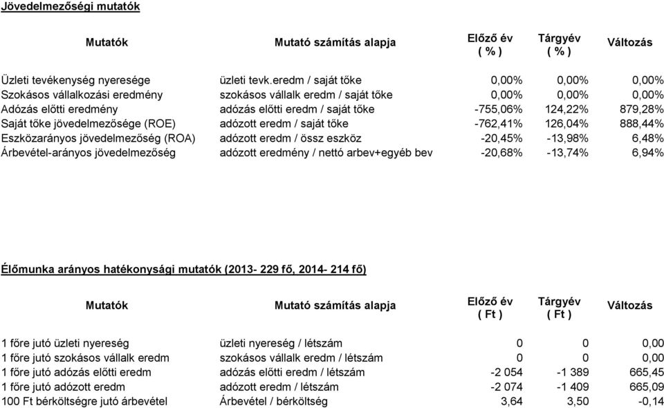 879,28% Saját tıke jövedelmezısége (ROE) adózott eredm / saját tıke -762,41% 126,04% 888,44% Eszközarányos jövedelmezıség (ROA) adózott eredm / össz eszköz -20,45% -13,98% 6,48% Árbevétel-arányos