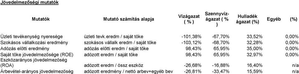 eredmény adózás elıtti eredm / saját tıke 98,43% 65,95% 35,00% 0,00% Saját tıke jövedelmezısége (ROE) adózott eredm / saját tıke 98,43% 65,95% 32,97% 0,00%