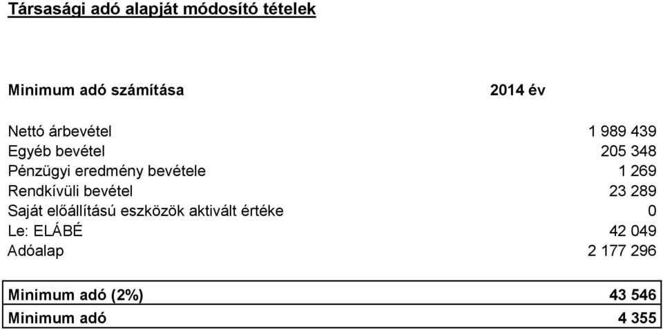 Rendkívüli bevétel 23 289 Saját elıállítású eszközök aktivált értéke 0 Le: