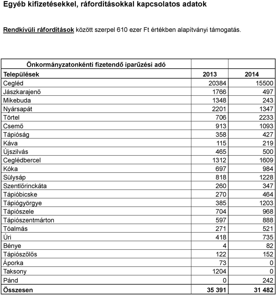 Csemı 913 1093 Tápióság 358 427 Káva 115 219 Újszilvás 465 500 Ceglédbercel 1312 1609 Kóka 697 984 Sülysáp 818 1228 Szentlırinckáta 260 347 Tápióbicske 270 464